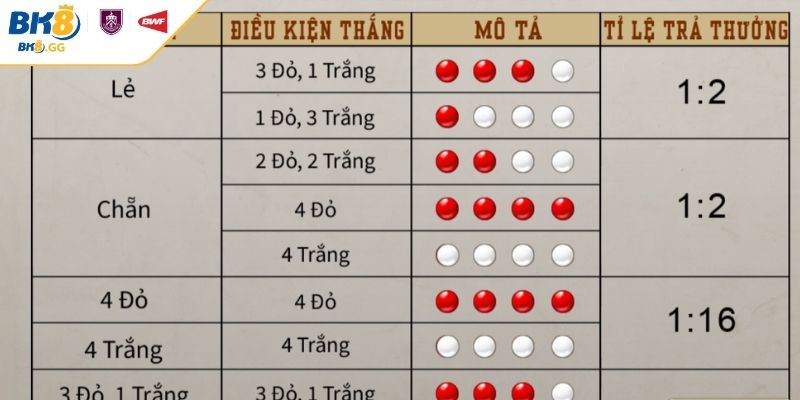 Giải thích về cách đọc vị Xóc Đĩa BK8